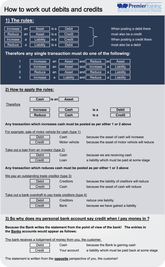 How to work out Debits and Credits