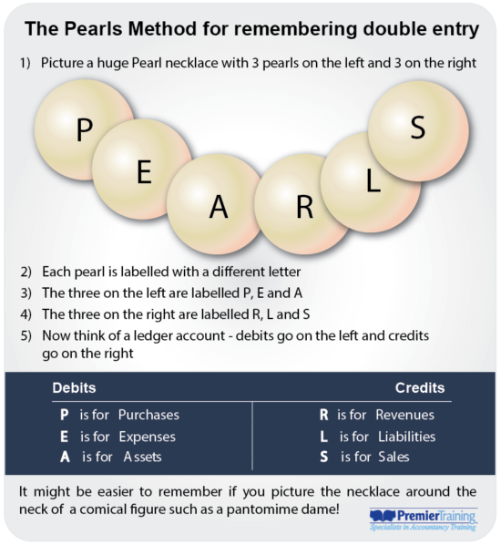 Pearls Method for double entry